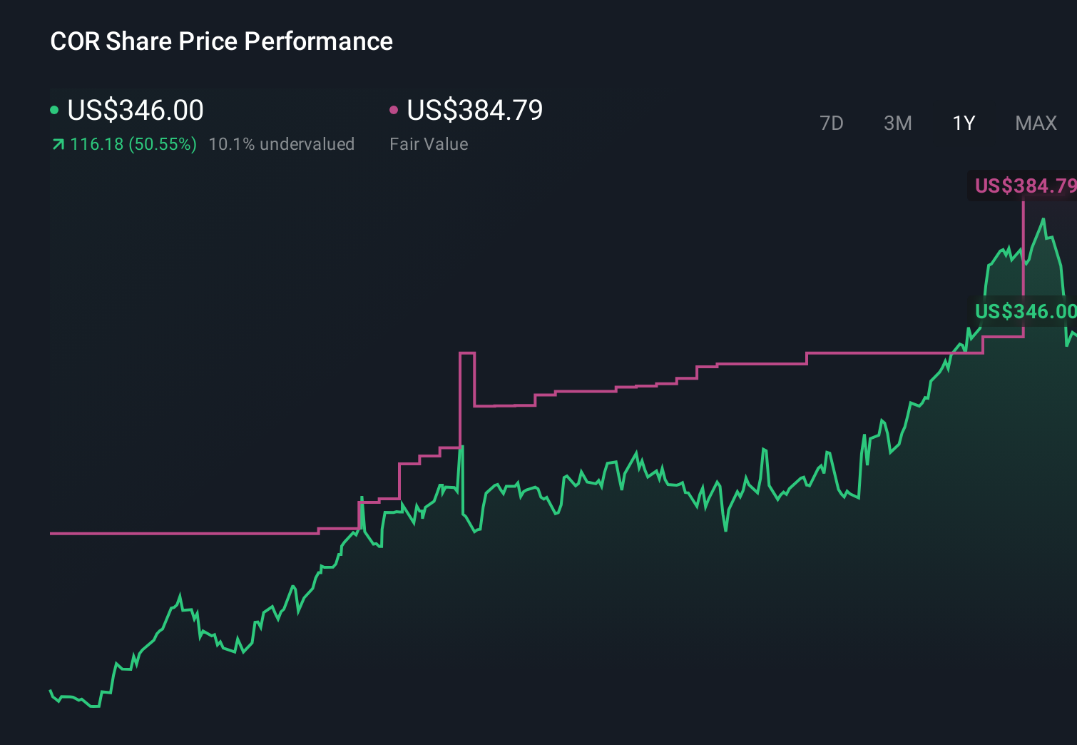NYSE:COR 1-Year Stock Price Chart