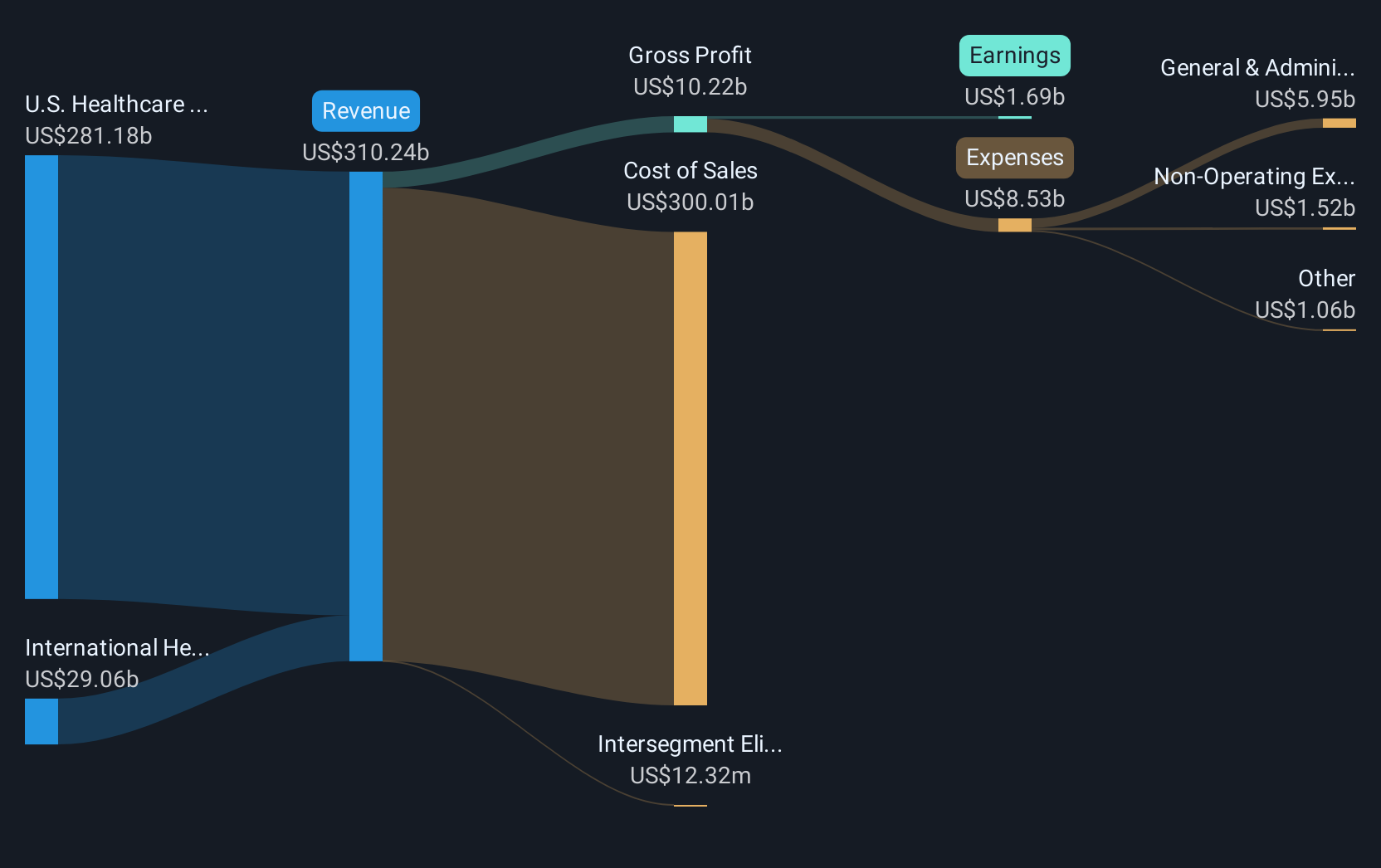 COR Revenue & Expenses Breakdown as at Jul 2025