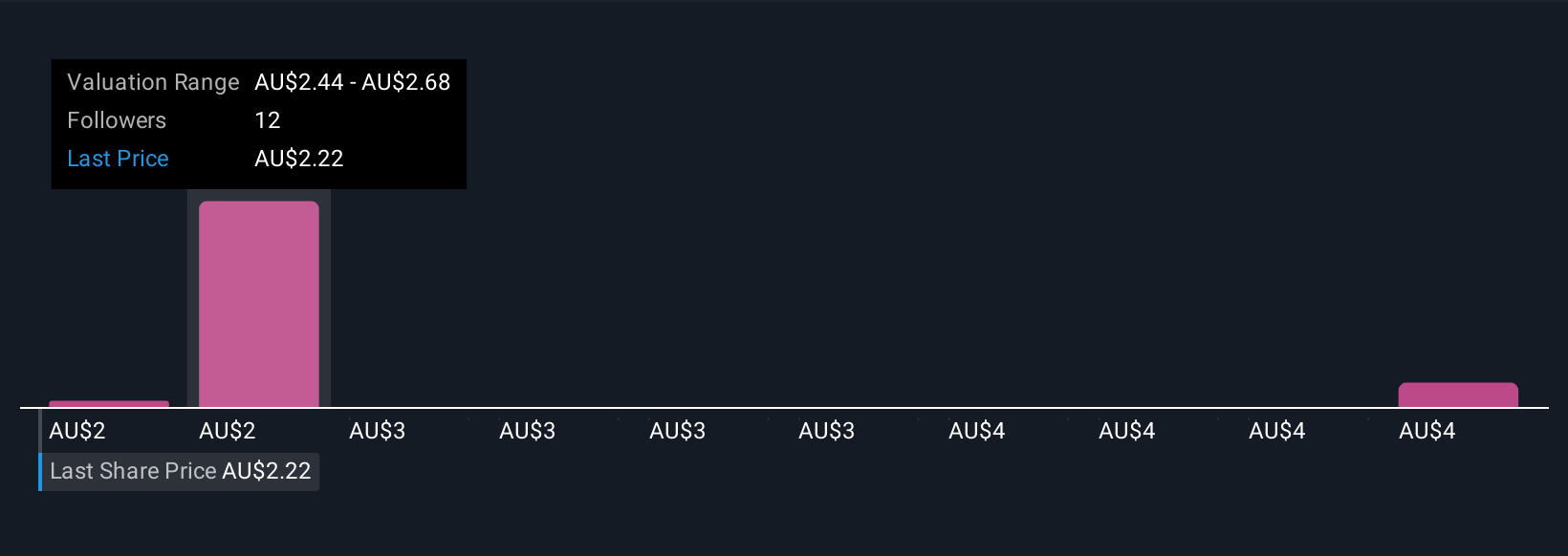 ASX:SSM Community Fair Values as at Sep 2025