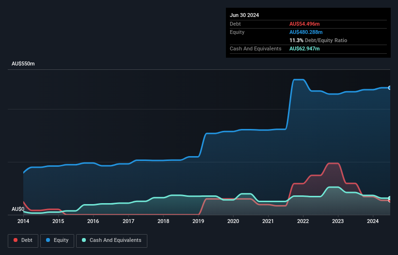 ASX:SSM Debt to Equity History and Analysis as at Dec 2024