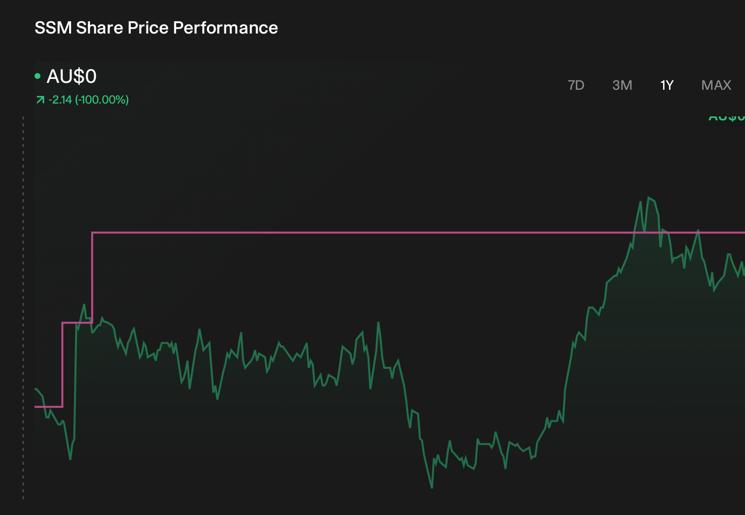 ASX:SSM 1-Year Stock Price Chart