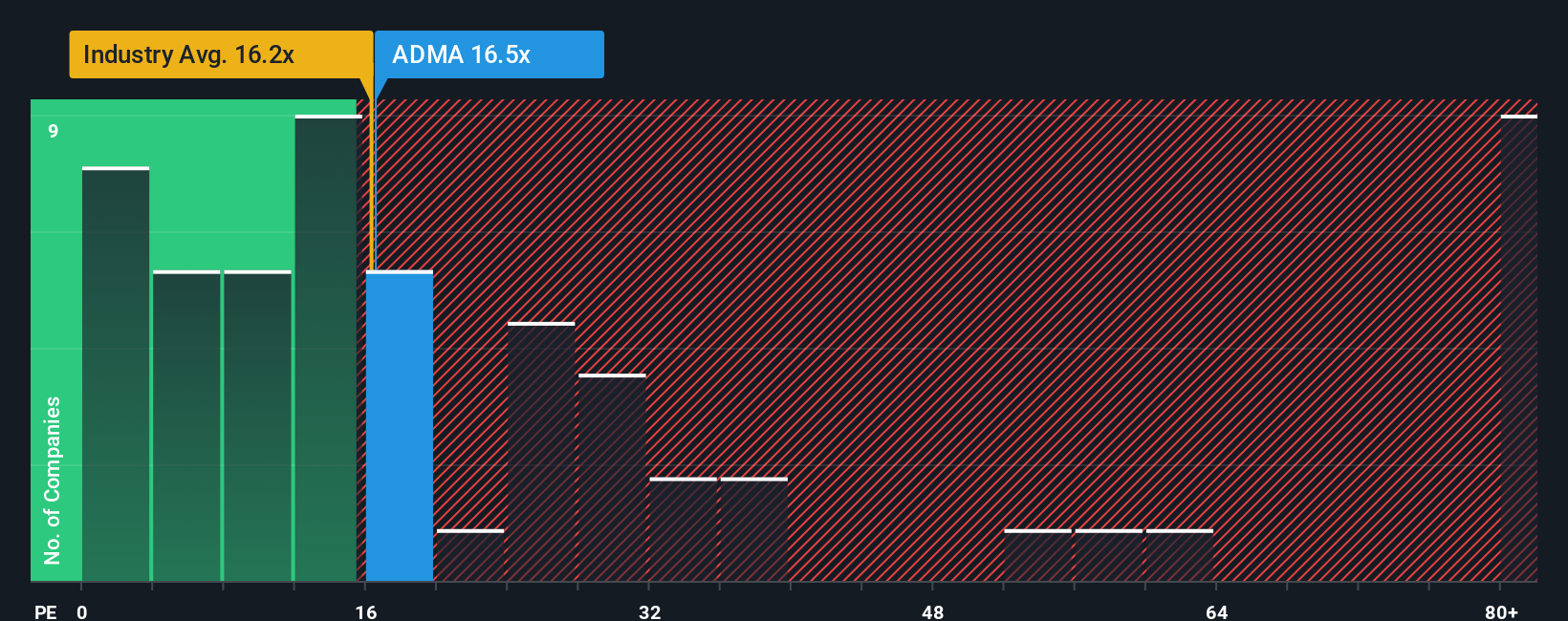 NasdaqGM:ADMA PE Ratio as at Nov 2025