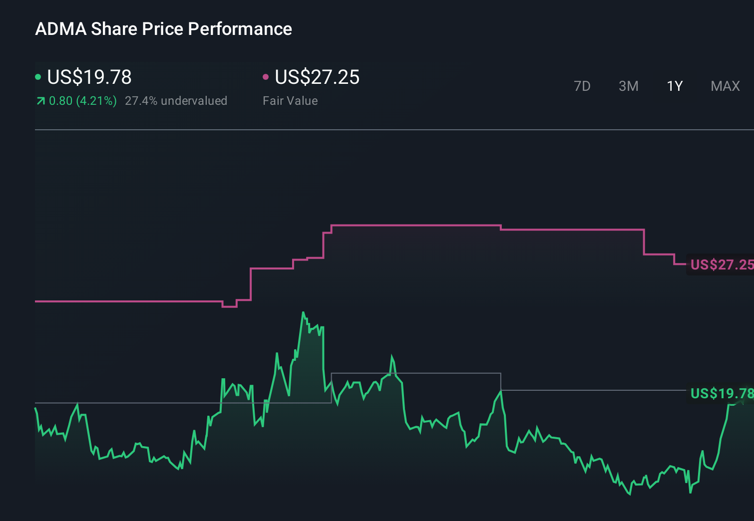 ADMA 1-Year Stock Price Chart