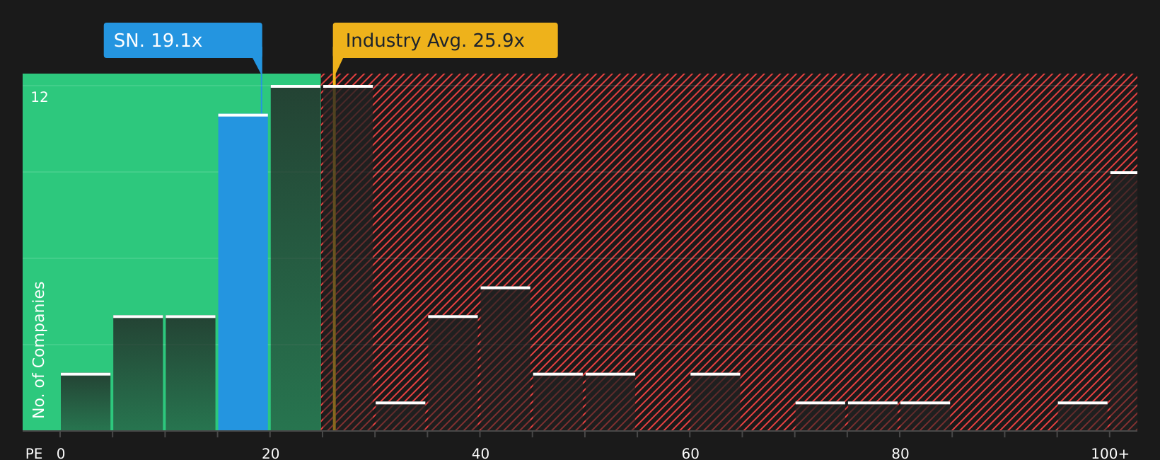 LSE:SN. P/E Ratio as at Jun 2026