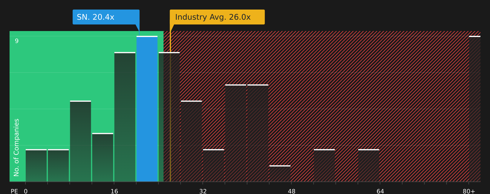 LSE:SN. P/E Ratio as at Jul 2026