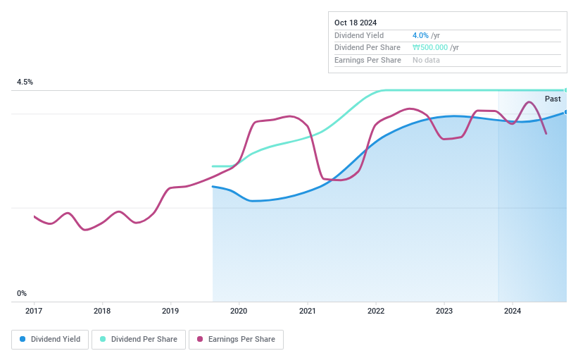KOSDAQ:A136540 Dividend History as at Jun 2024