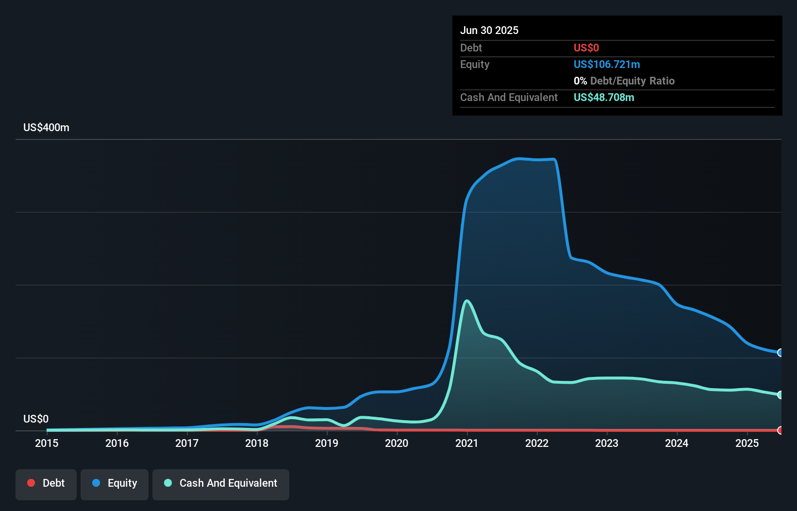 GRWG Debt to Equity History and Analysis as at Aug 2025