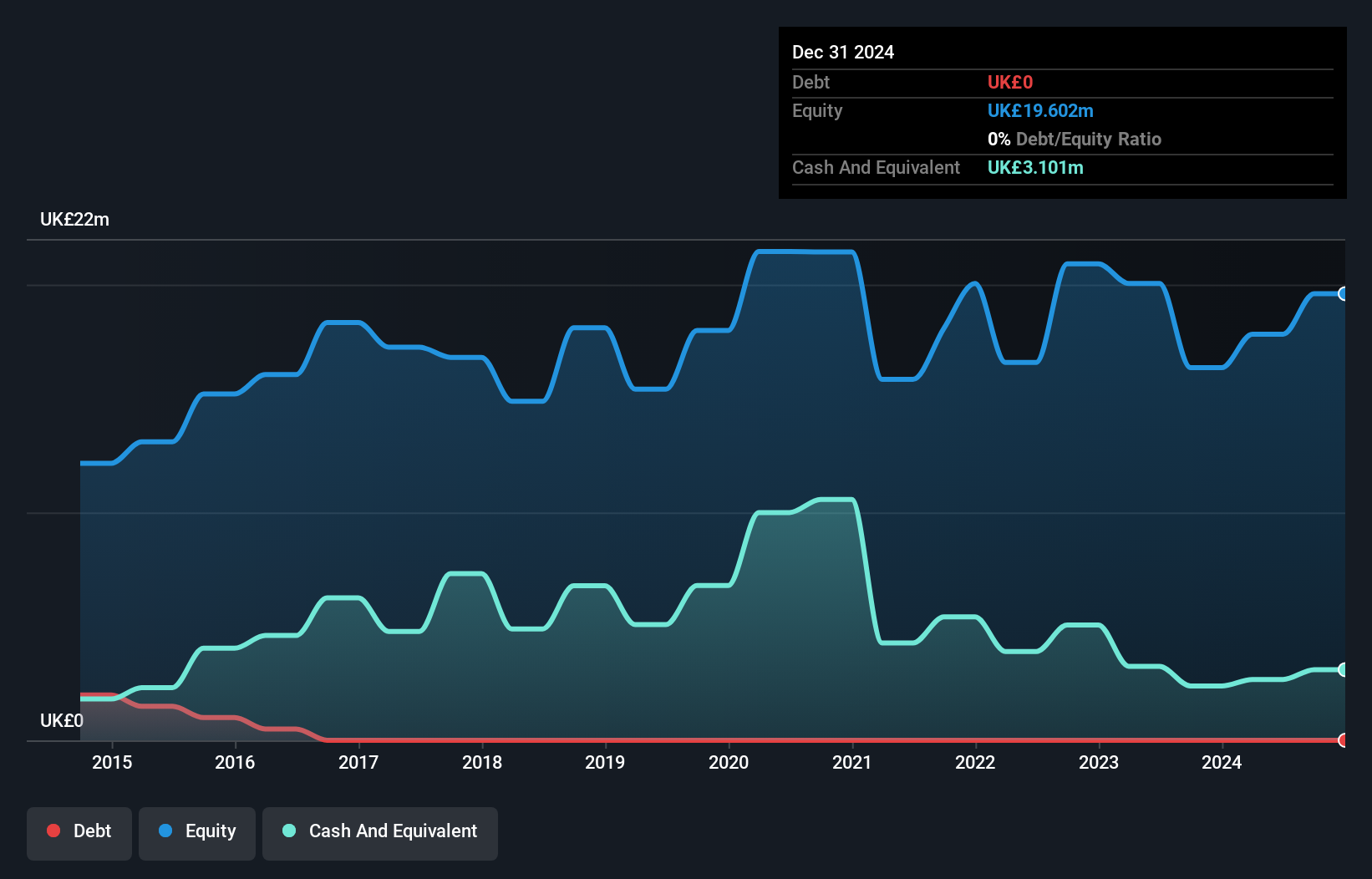 AIM:QTX Debt to Equity History and Analysis as at Jun 2025