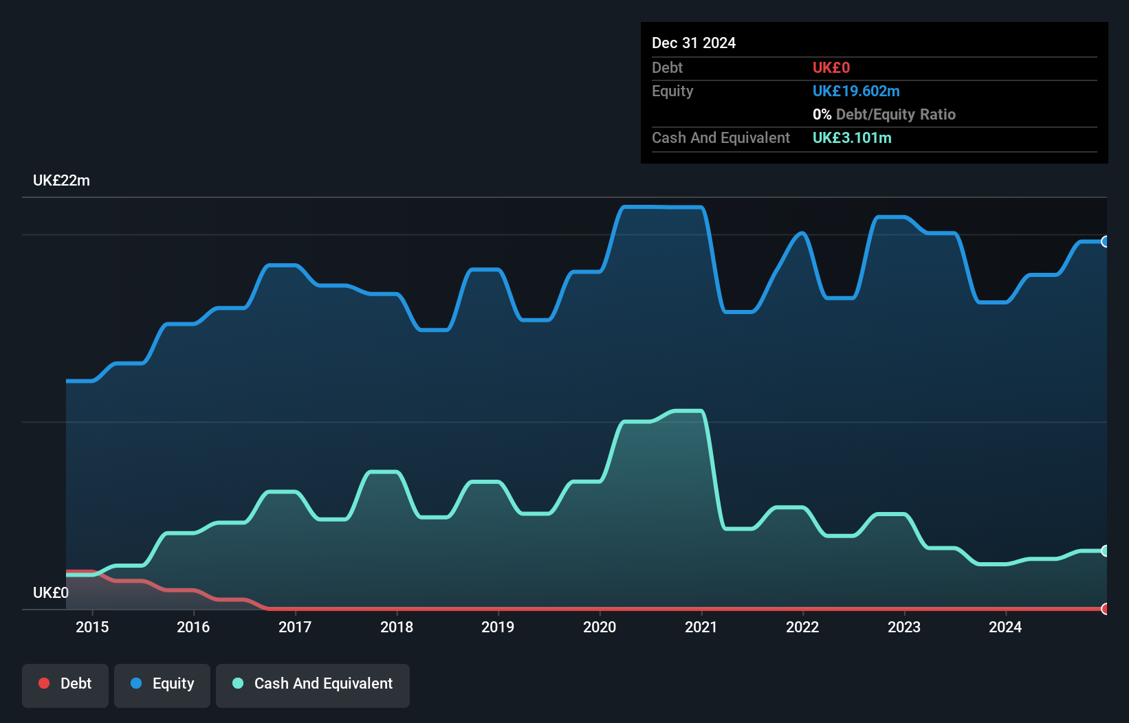 AIM:QTX Debt to Equity History and Analysis as at Nov 2024