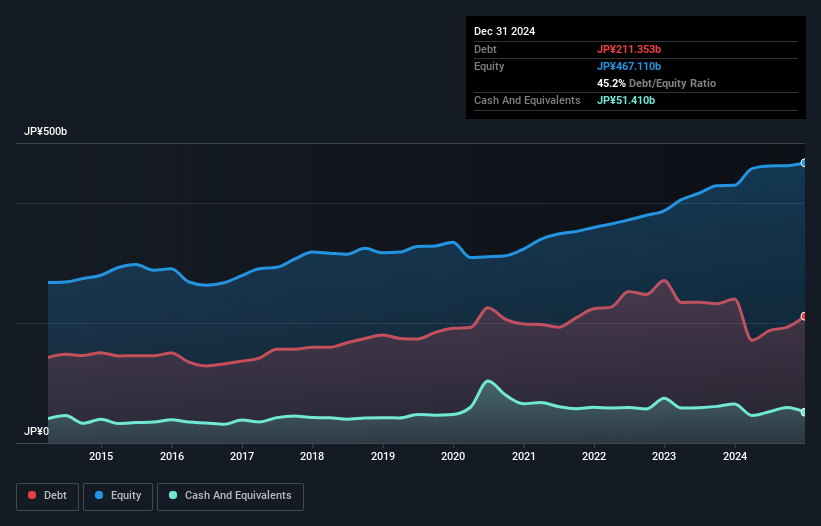 TSE:5471 Debt to Equity as at Jan 2025