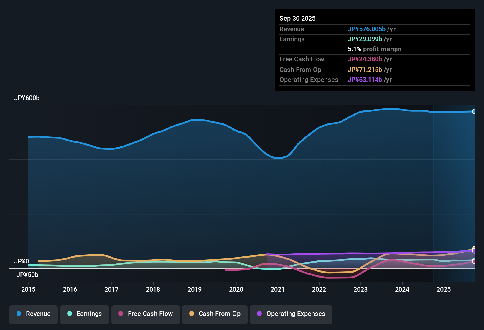 TSE:5471 Earnings & Revenue History as at Oct 2025