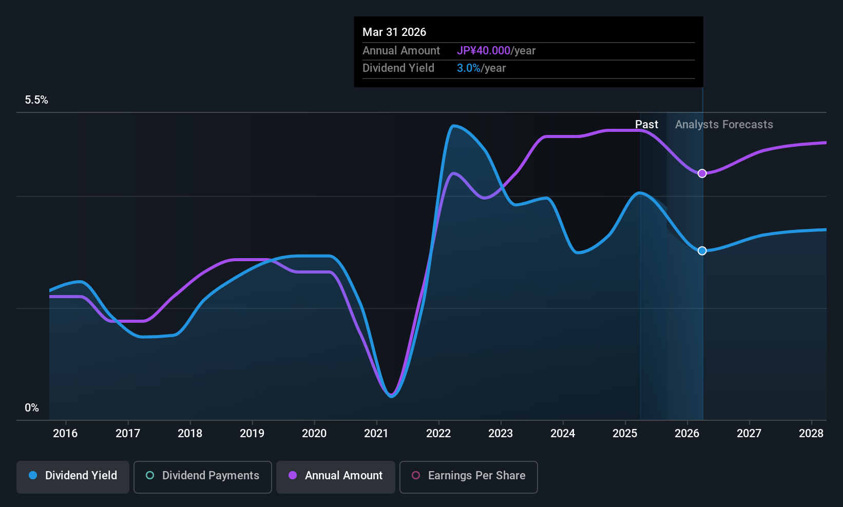 TSE:5471 Dividend History as at Sep 2025