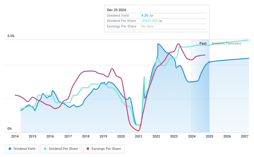 TSE:5471 Dividend History as at Dec 2024