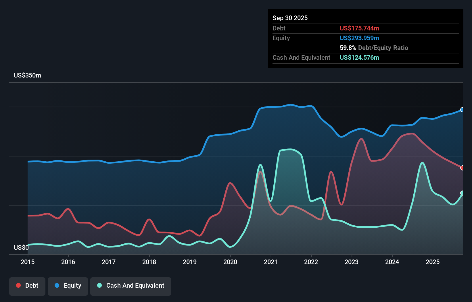 CZNC Debt to Equity as at Nov 2025