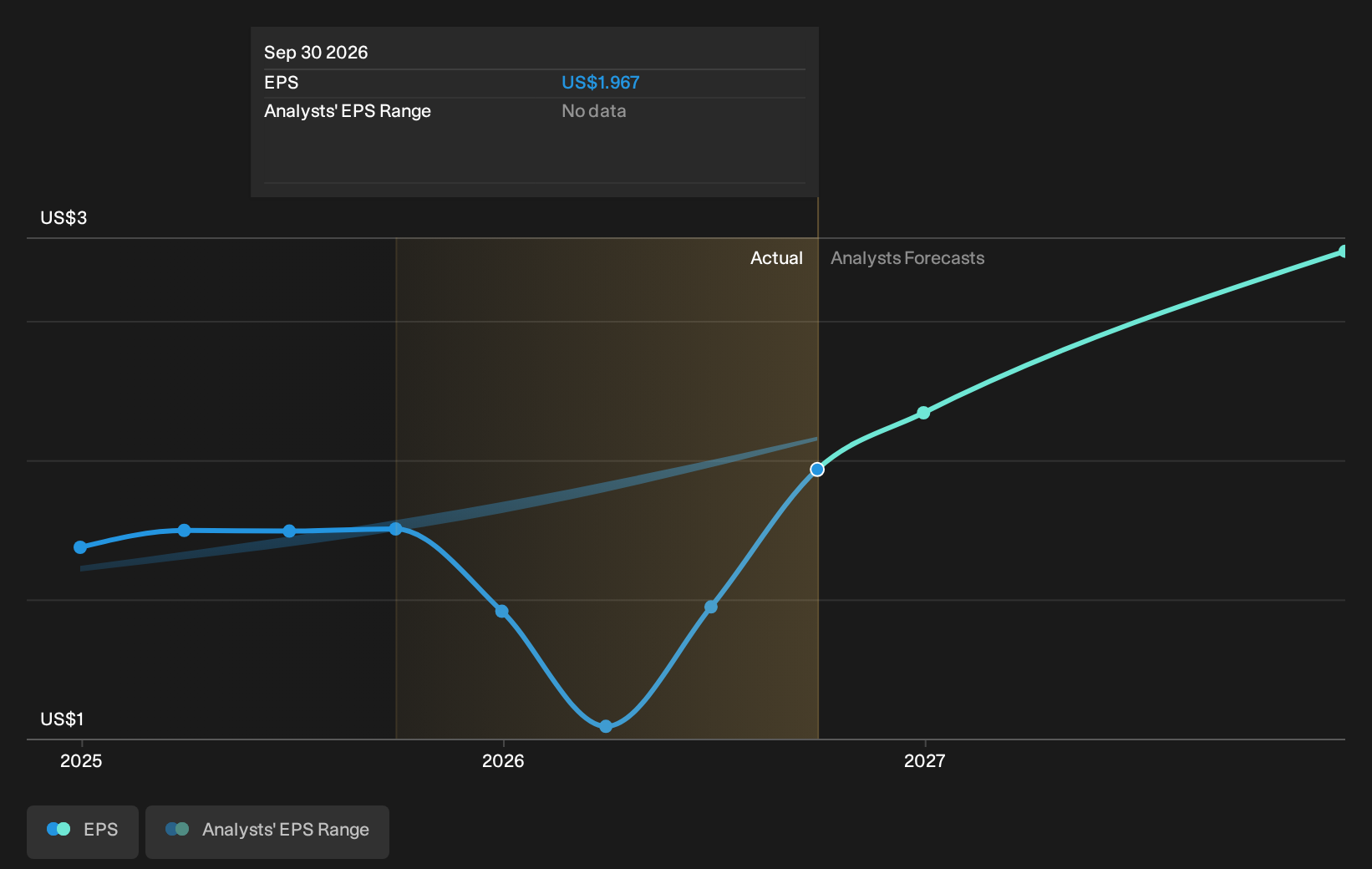 NasdaqCM:CZNC Earnings Per Share Growth as at Apr 2025