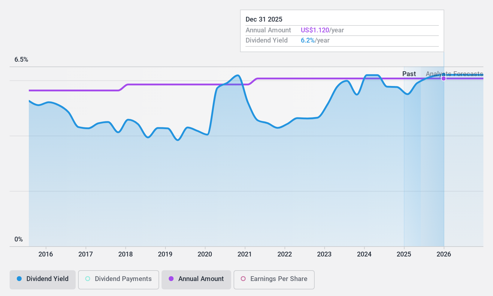 NasdaqCM:CZNC Dividend History as at Apr 2025