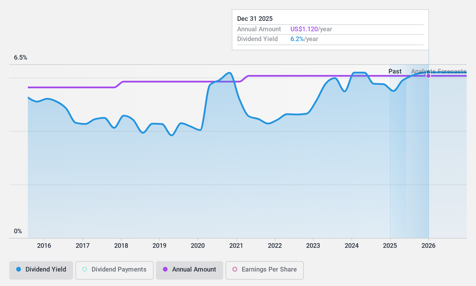 NasdaqCM:CZNC Dividend History as at Dec 2024