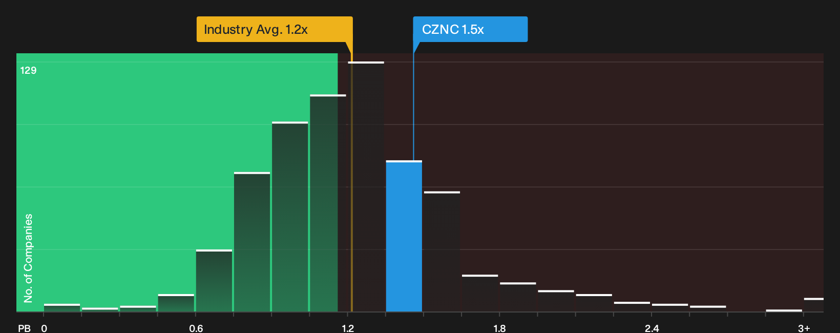 NasdaqCM:CZNC P/B Ratio as at Aug 2026