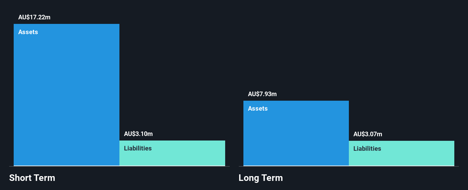 ASX:CSX Financial Position Analysis as at Aug 2025