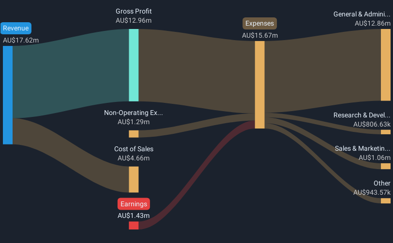 ASX:CSX Revenue & Expenses Breakdown as at Feb 2025