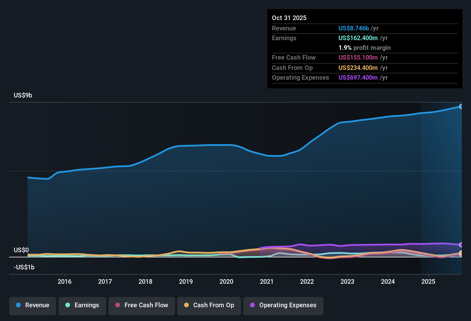 NYSE:ABM Earnings & Revenue History as at Dec 2025