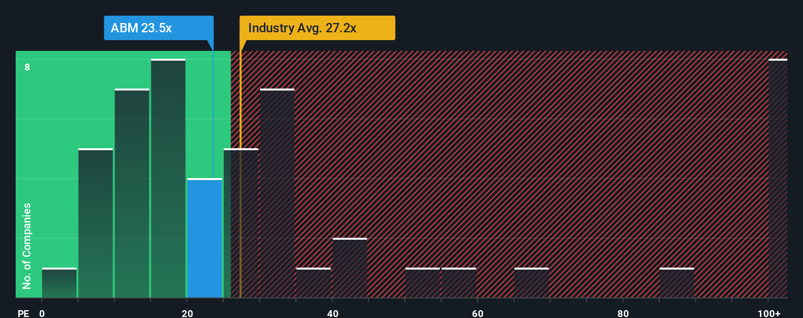 NYSE:ABM PE Ratio as at Oct 2025
