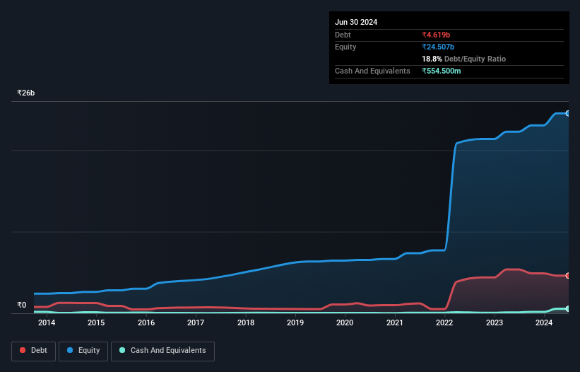 NSEI:GALLANTT Debt to Equity as at Aug 2024