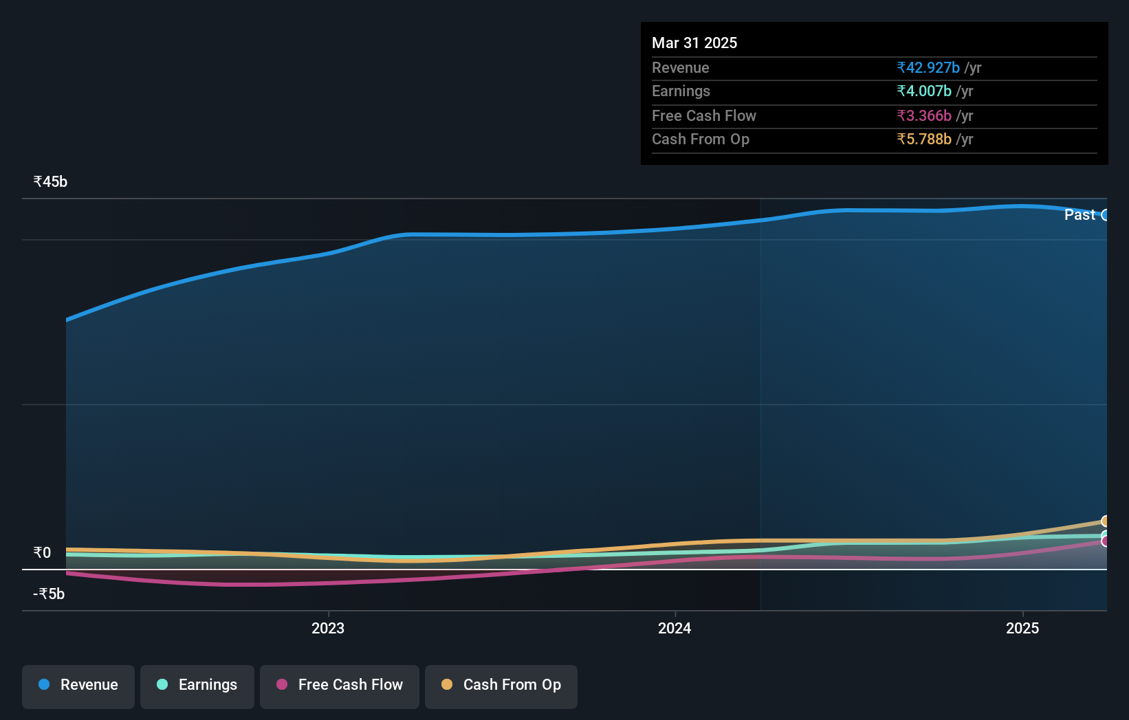 NSEI:GALLANTT Earnings and Revenue Growth as at Aug 2024