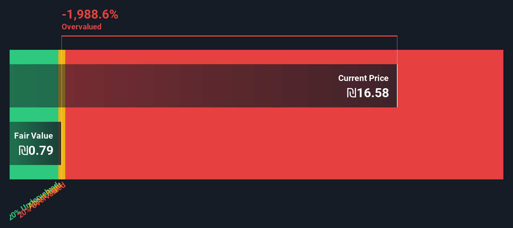 ISCN Discounted Cash Flow as at Dec 2025