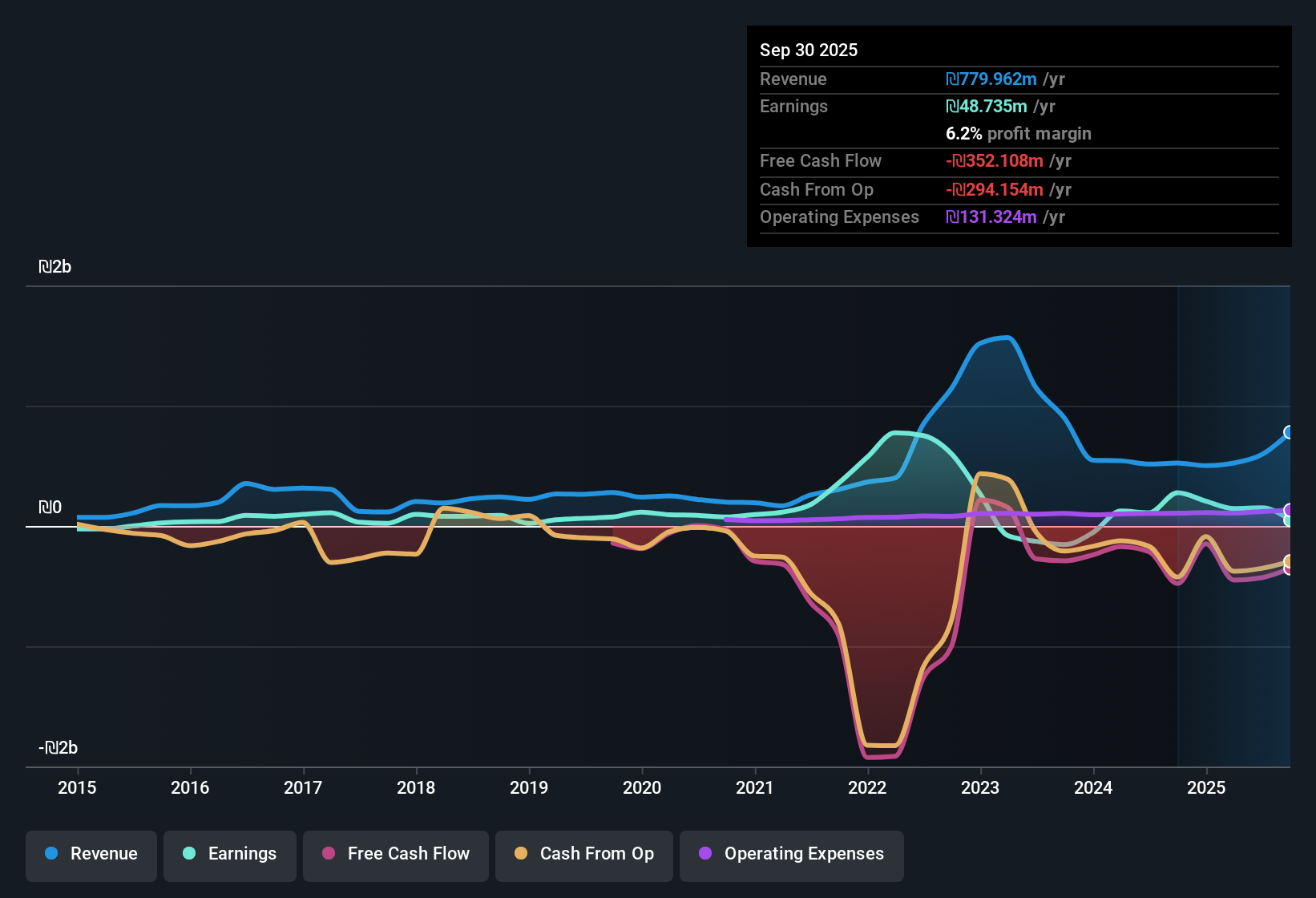 TASE:ISCN Earnings & Revenue History as at Nov 2025