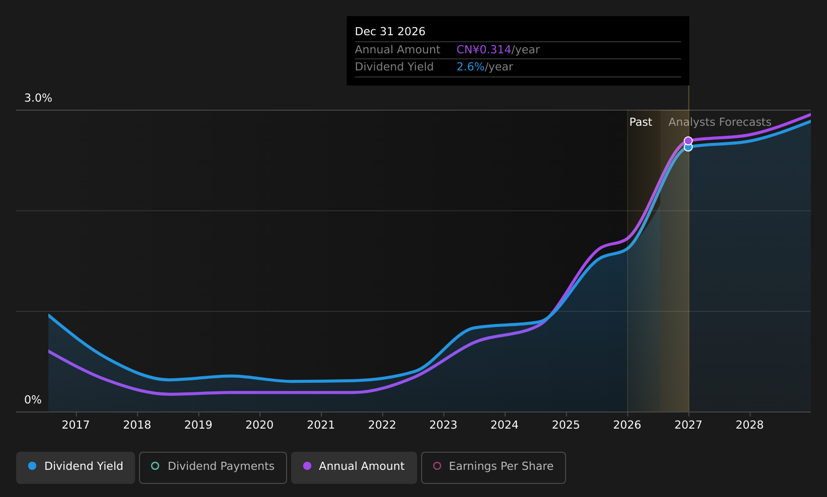 SZSE:000729 Dividend History as at Jul 2026