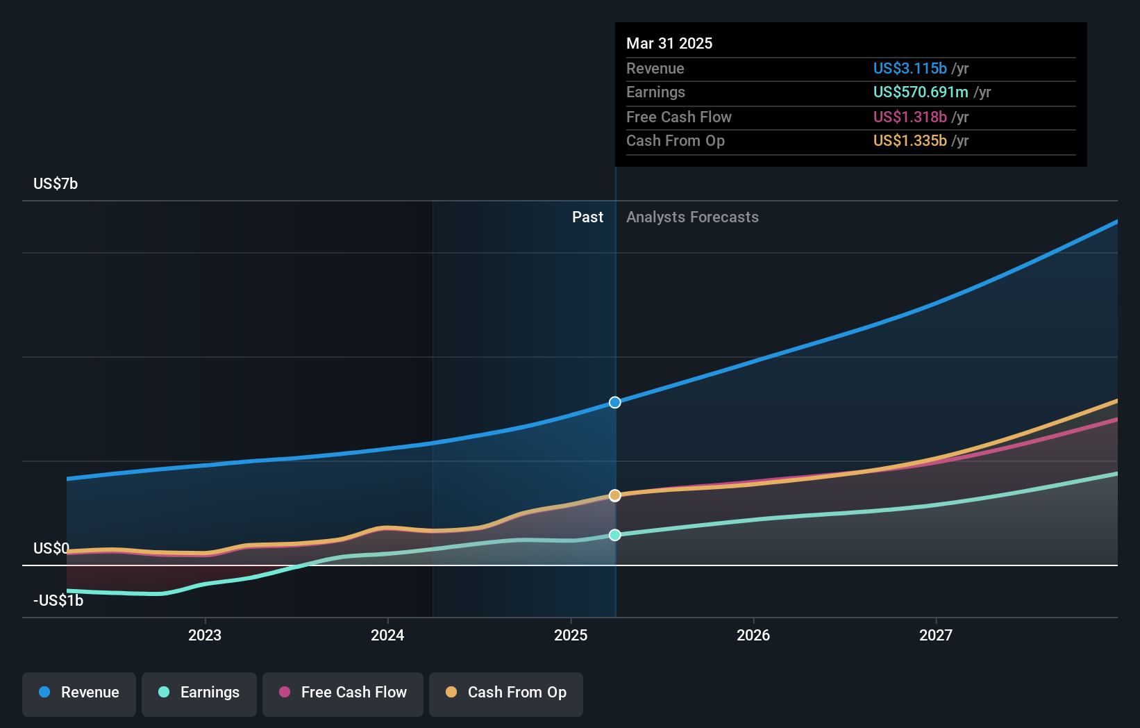 NYSE:PLTR Earnings and Revenue Growth as at Oct 2024