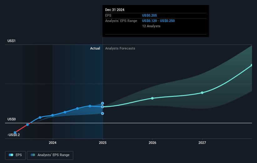 NasdaqGS:PLTR Earnings Per Share Growth as at Feb 2025