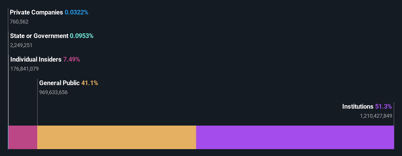 NYSE:PLTR Ownership Breakdown as at May 2024