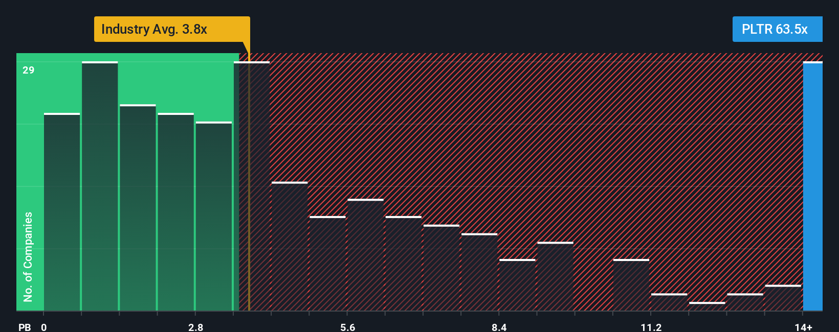 NasdaqGS:PLTR PB Ratio as at Aug 2025