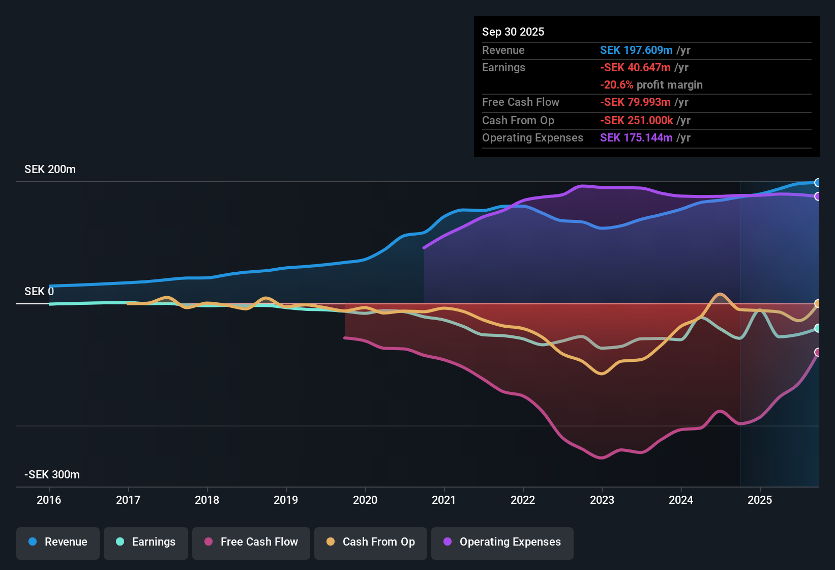OM:SEDANA Earnings & Revenue History as at Oct 2025