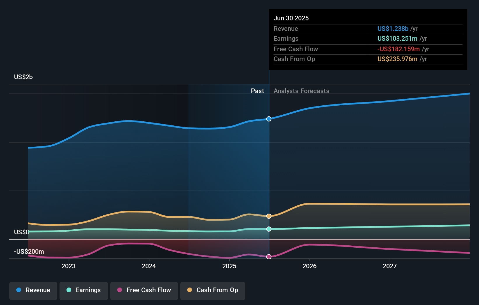 NWN Earnings & Revenue Growth as at Oct 2025