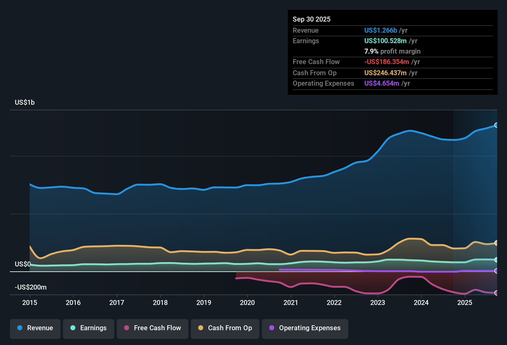 NYSE:NWN Earnings & Revenue History as at Nov 2025