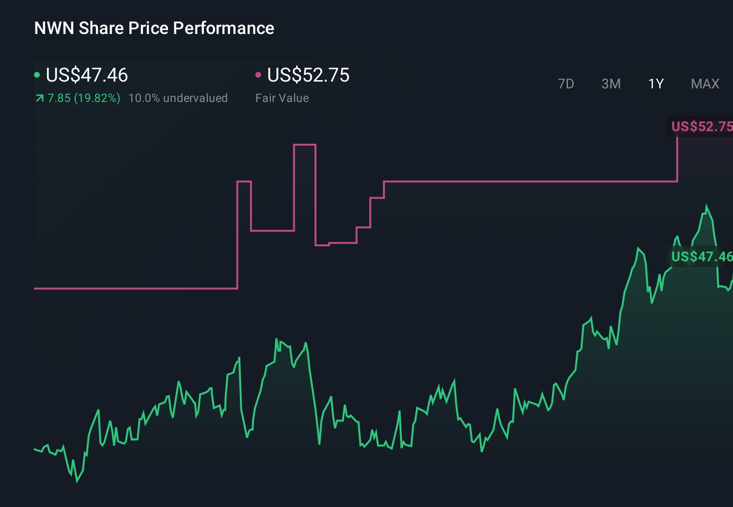 NWN 1-Year Stock Price Chart