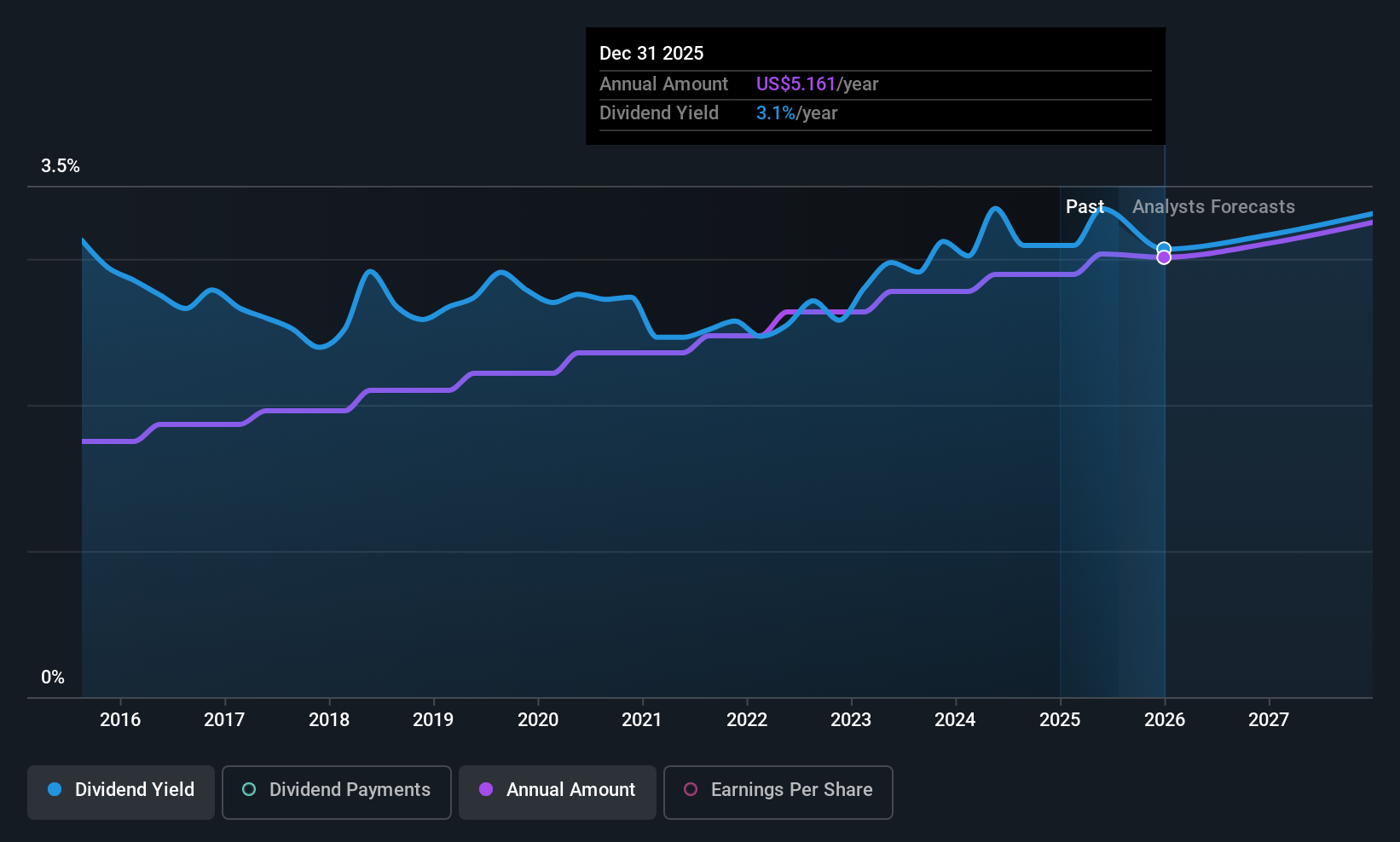 JNJ Dividend History as at Jul 2025