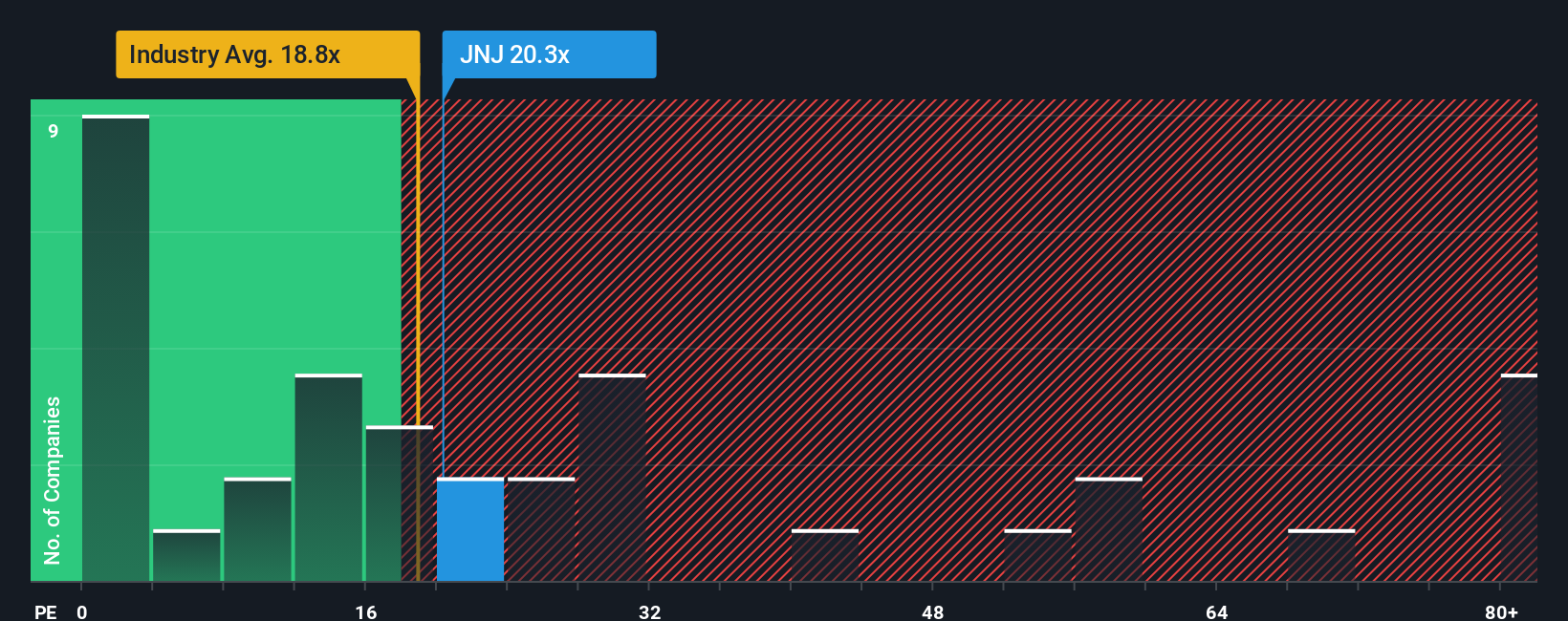 NYSE:JNJ PE Ratio as at Oct 2025