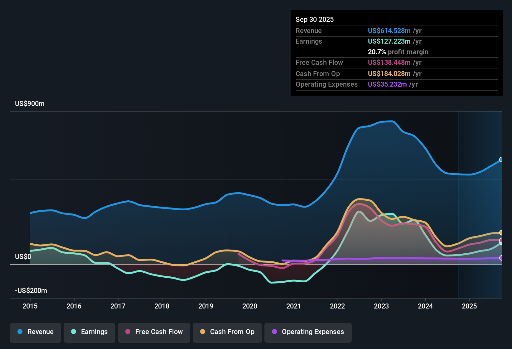 NYSE:UAN Earnings & Revenue History as at Nov 2025
