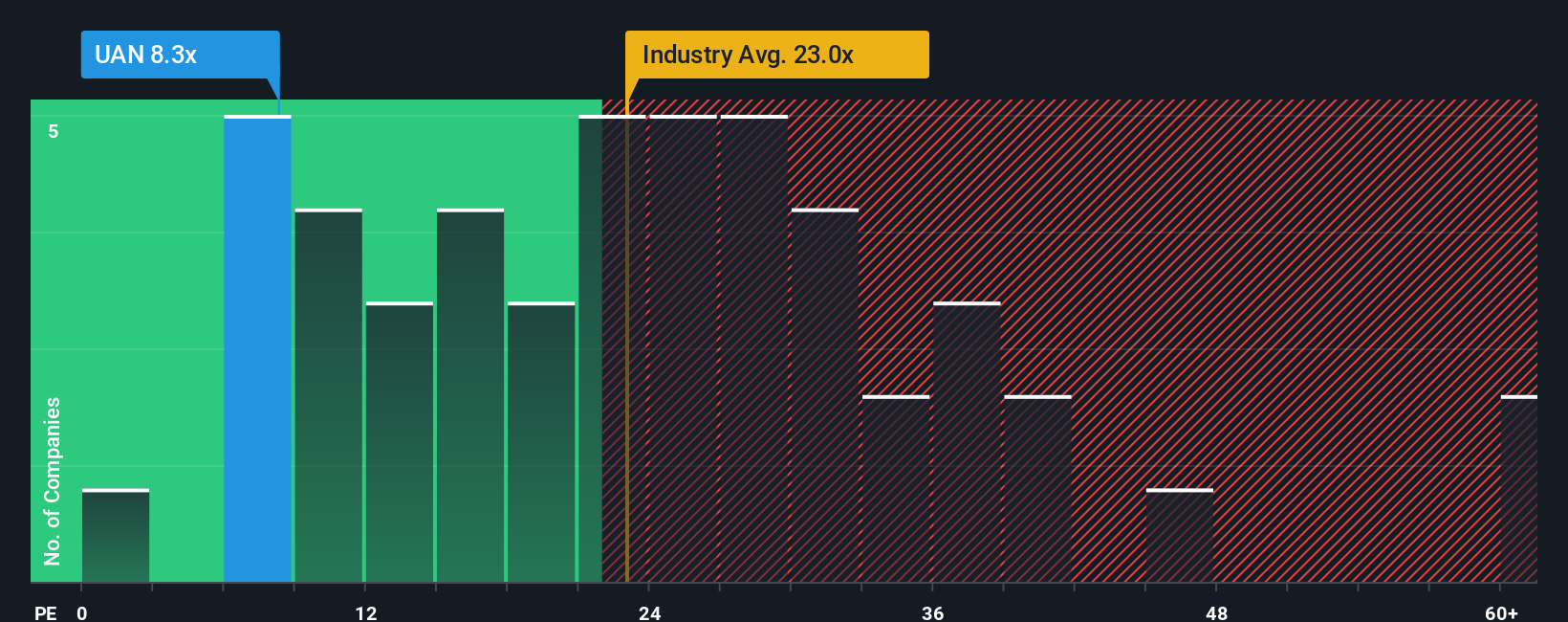 NYSE:UAN PE Ratio as at Nov 2025