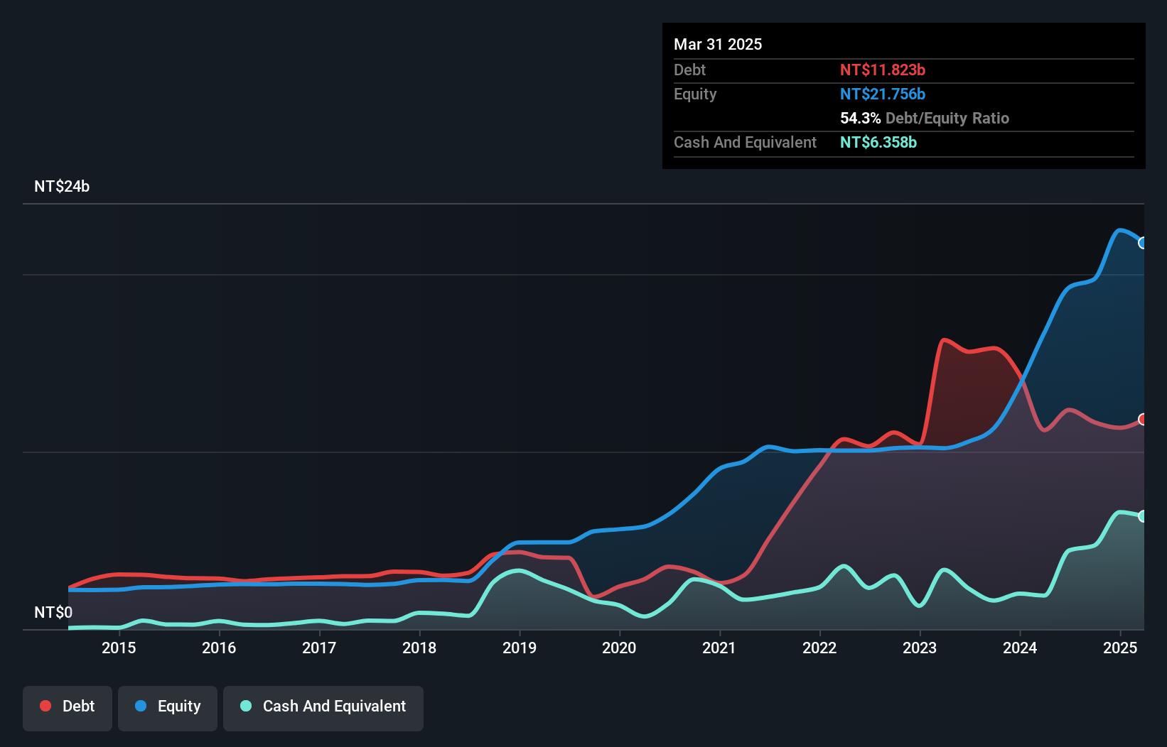 TWSE:9958 Debt to Equity as at Jun 2025