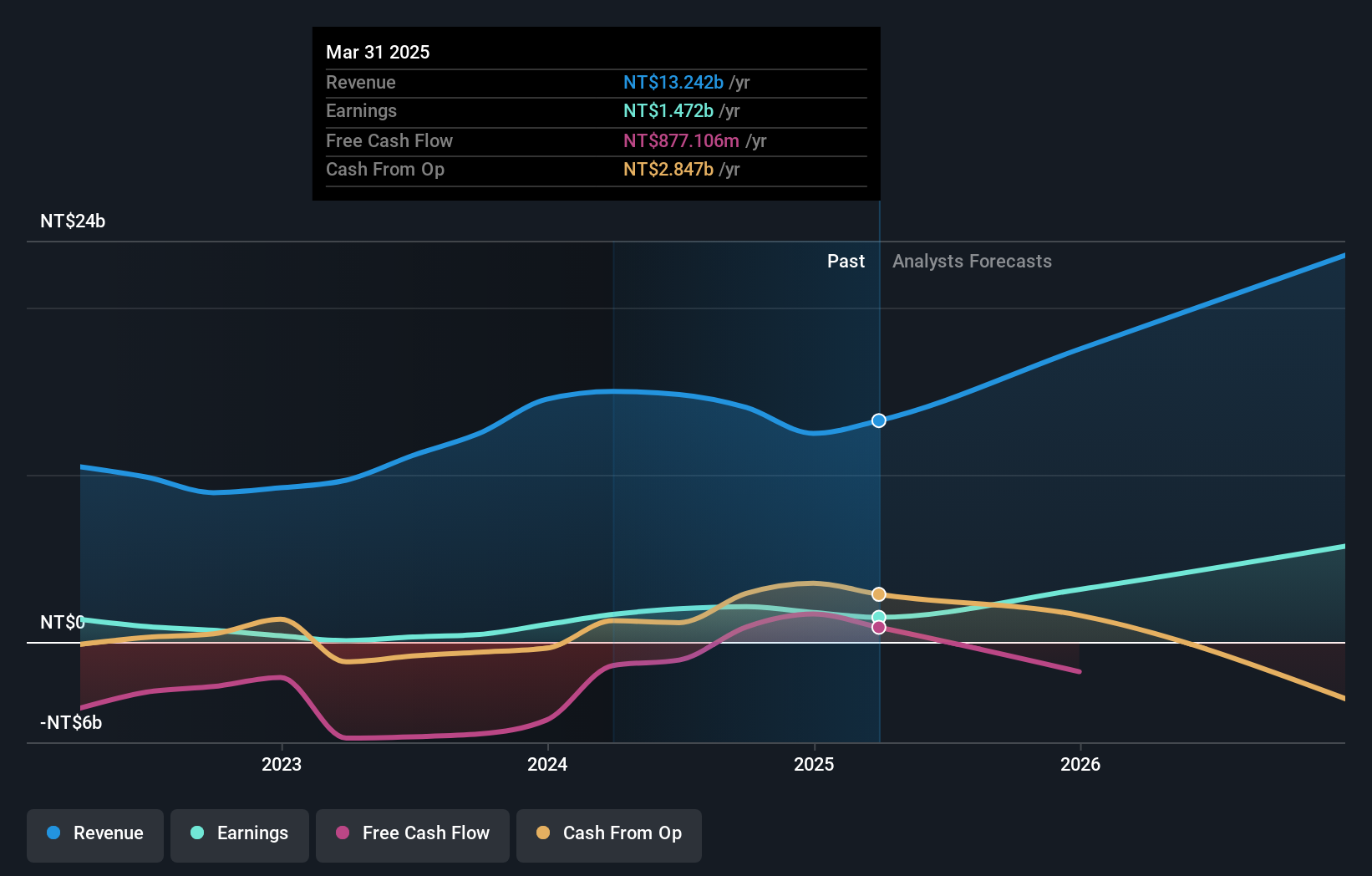 TWSE:9958 Earnings and Revenue Growth as at Apr 2025