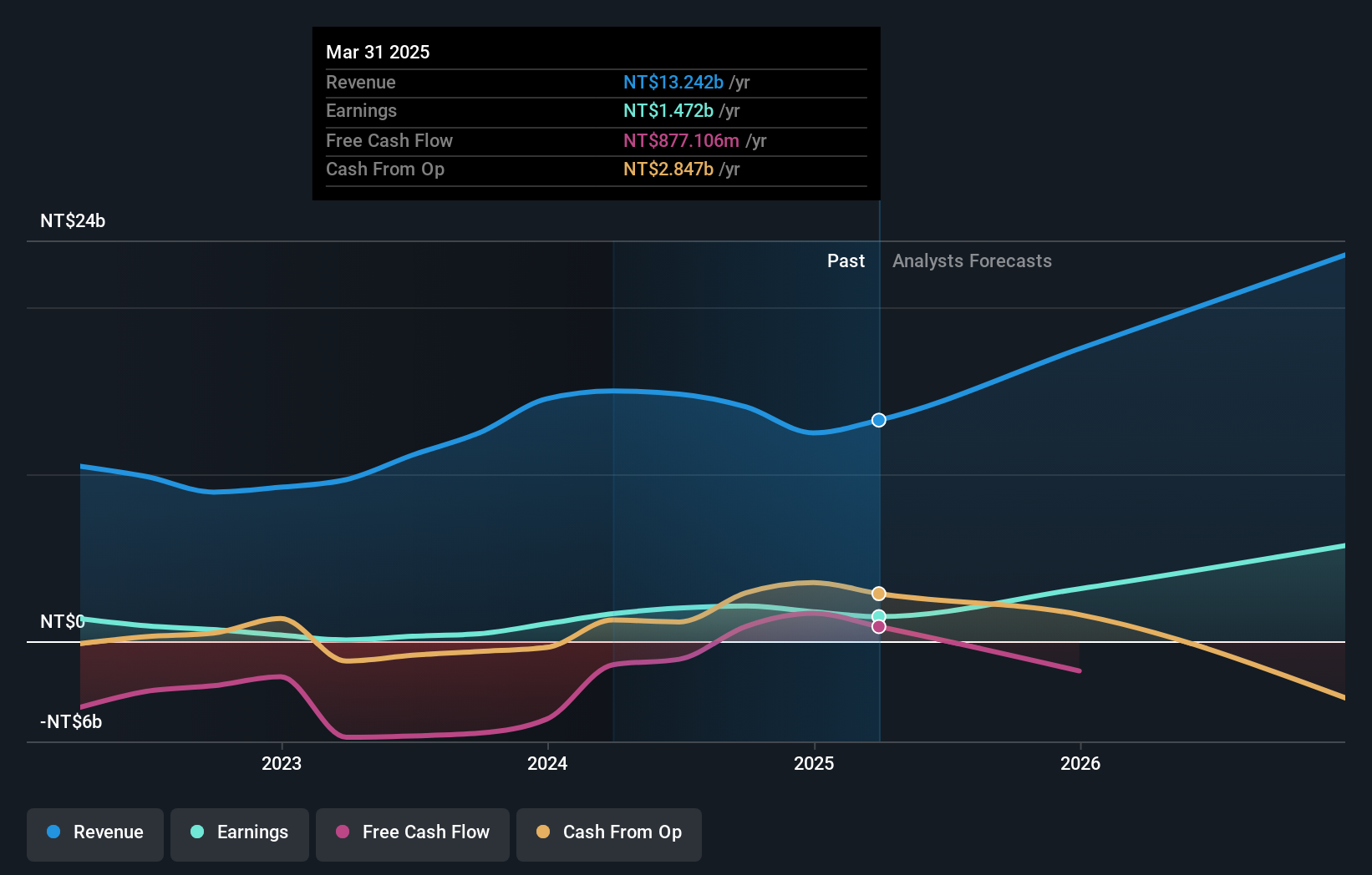 TWSE:9958 Earnings and Revenue Growth as at May 2024