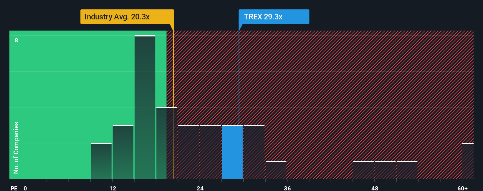 NYSE:TREX PE Ratio as at Oct 2025