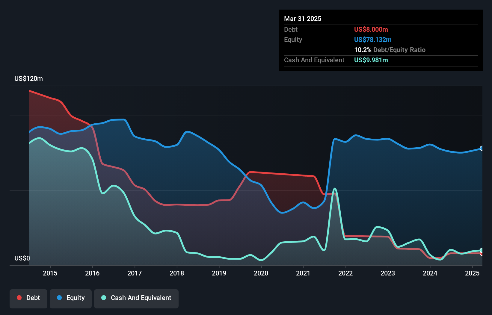 NasdaqGS:PFMT Debt to Equity History and Analysis as at Nov 2024