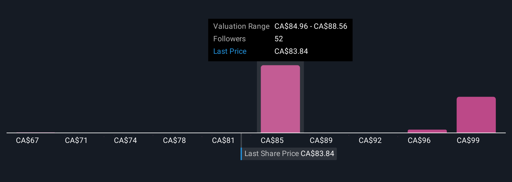 TSX:NTR Community Fair Values as at Oct 2025