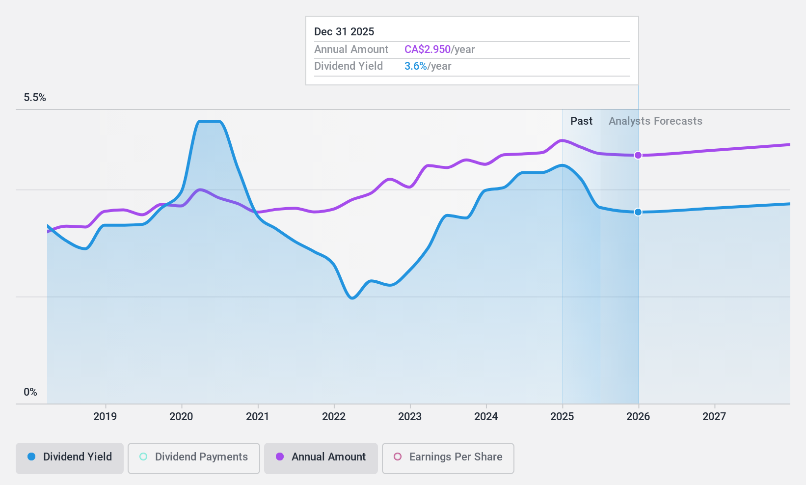 TSX:NTR Dividend History as at Jul 2024